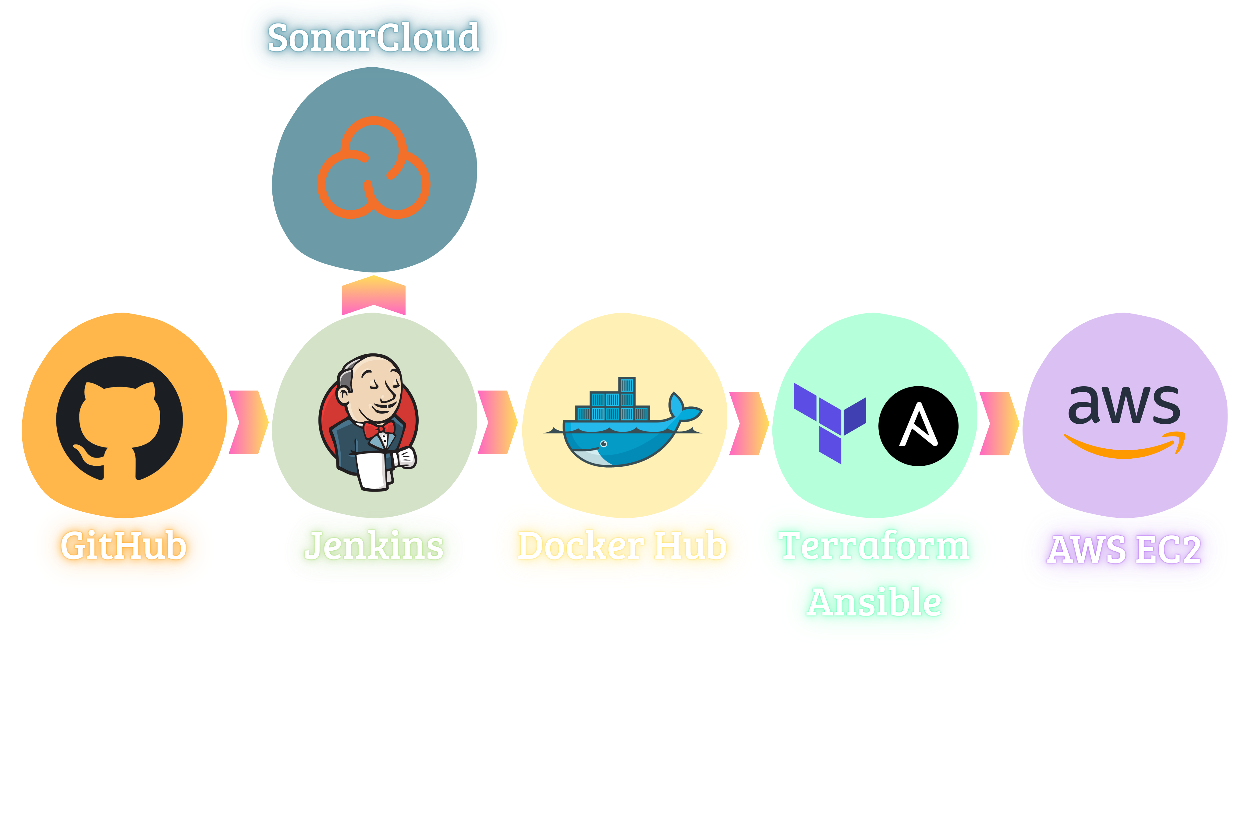 Architecture du Projet 1 (CI/CD → AWS EC2)